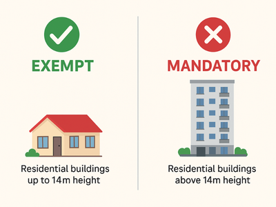 Buildings up to 14m height are exempt from the rule.
Buildings above 14m height must comply mandatorily.
